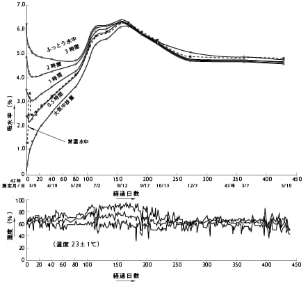図5.7. 吸水、放散の経日変化