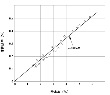 図5.8. 吸水による体膨張率