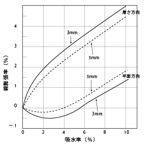 円板(60φ×3.5)の吸水による線膨張率 材質CM1017