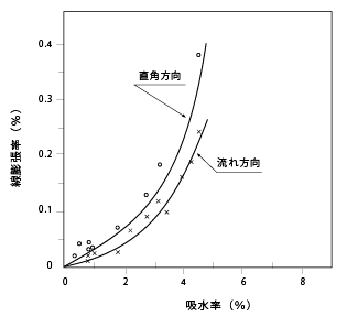 図5.10. 角板の吸水による線膨張率(平面方向)材質CM1011G－30