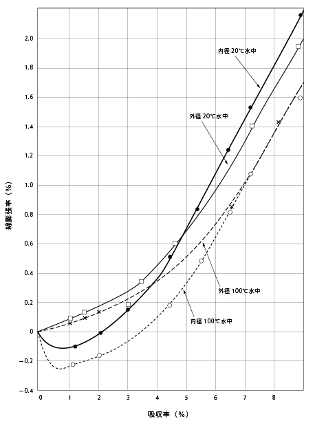 図5.12.軸受(60φ×54×30)の吸水による寸法変化率