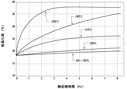 図5.13.処理による結晶化度の変化
