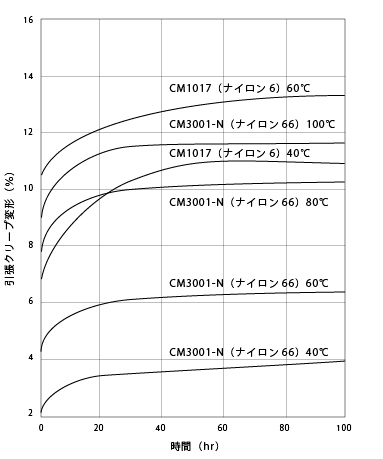 図5.14. CM1017(ナイロン6)，CM3001－N (ナイロン66)の引張クリープ変形(応力20Mpa)
