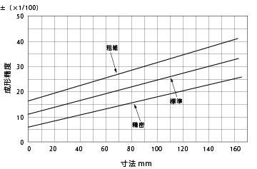 図5.15.成形精度