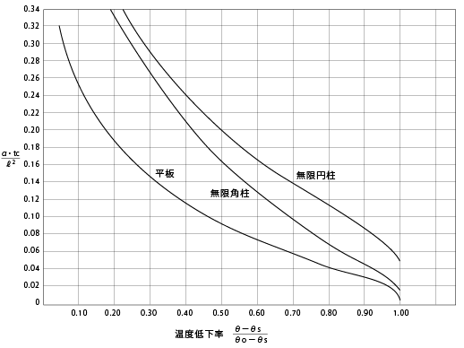 図6.1.冷却温度の推定