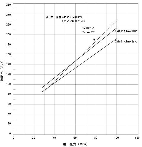 図7.1.ナイロンの流動比