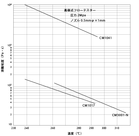 図7.2.東レナイロン各タイプの溶融粘度の温度による変化