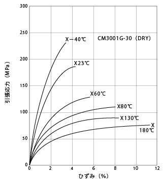図1-2. 引張応力-ひずみ曲線(温度の影響)