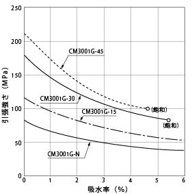 図1-4. 温度による引張強さの変化