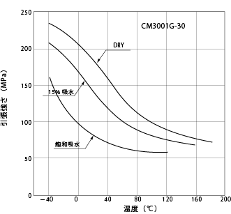 図1-5. 吸水品の温度による引張強さの変化