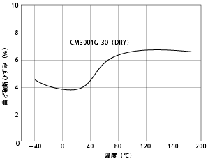 図1-7. 温度による曲げ破断ひずみの変化