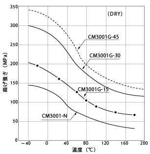 図1-8. 温度による曲げ強さの変化