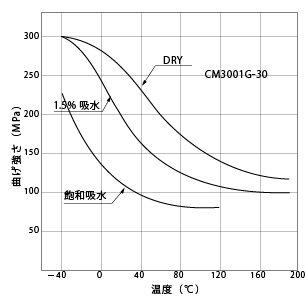 図1-10. 吸水品の温度による曲げ強さの変化