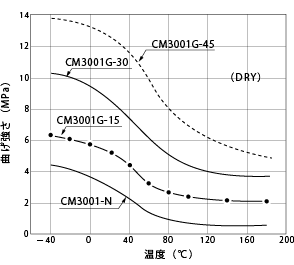 図1-11. 温度による曲げ弾性率の変化