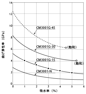 図1-12. 吸水による曲げ弾性率の変化