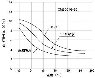 図1-13. 吸水品の温度による曲げ弾性率の変化