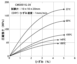 図1-14. 圧縮応力-ひずみ曲線(温度の影響)