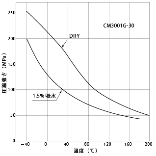 図1-15. 吸水品の温度による圧縮強さの変化