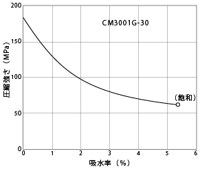 図1-16. 吸水による圧縮強さの変化