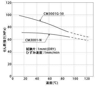 図1-17. 温度によるせん断強さの変化