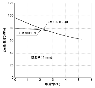 図1-18. 吸水によるせん断強さの変化