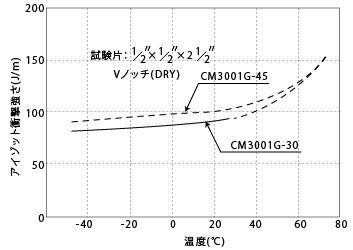 図1-19. 温度による衝撃強さ(Vノッチ)の変化