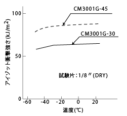 図1-20. 温度による衝撃強さ(ノッチなし)の変化