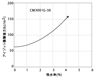 図1-22. 吸水による衝撃強さ(ノッチなし)の変化