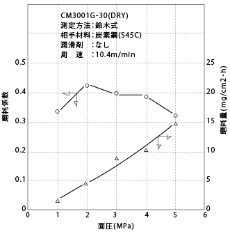 図1-25. 面圧による摩擦係数と摩耗量の変化