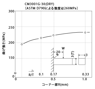 図1-26. コーナー部Rによる曲げ強さの変化