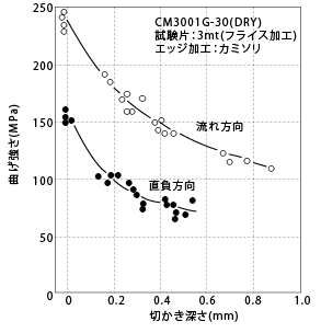 図1-27. シャープエッジによる曲げ強さの変化[断面積補正せず]