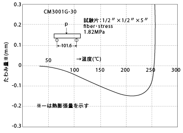 図2-1. 熱変形温度曲線