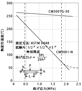 図2-2. 応力と熱変形温度の関係