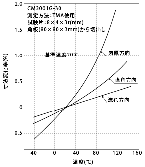 図2-3. 温度による寸法の変化