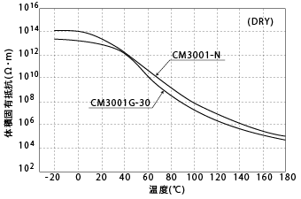 図3-1. 温度による体質固有抵抗の変化