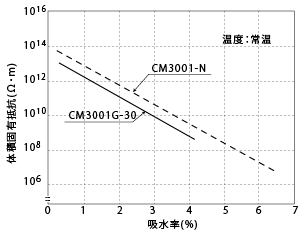 図3-2. 吸水による体積固有抵抗の変化