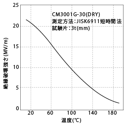 図3-3. 温度による絶縁破壊強さの変化