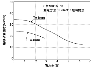 図3-4. 吸水による絶縁破壊強さの変化