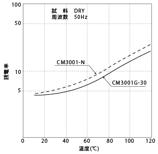 図3-5. 温度による誘電率の変化