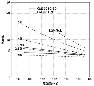 図3-6. 周波数による誘電率の変化