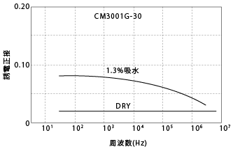 図3-7. 周波数による誘電正接の変化