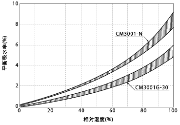 図4-1. 相対湿度による平衡吸水率の変化