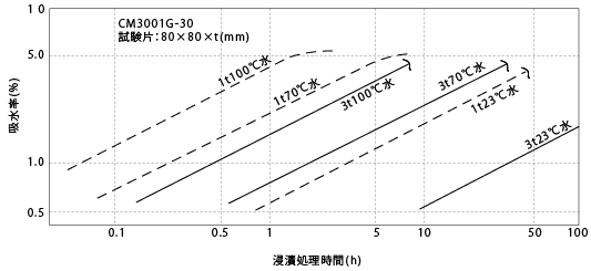 図4-2. 水中浸漬による吸水速度