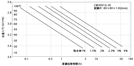 図4-3. 水中浸潰時の水温と吸水率の関係