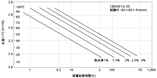 図4-4. 水中浸漬時の水温による吸水率の変化