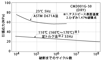 図5-1. 曲げ疲労特性