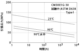 図5-2. クリープラプチャー特性