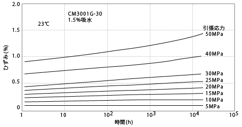 図5-3. 引張クリープ特性