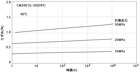 図5-4. 引張クリープ特性