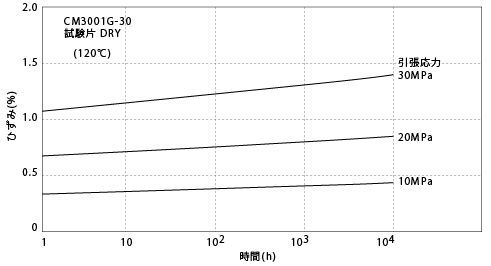 図5-5. 引張クリープ特性